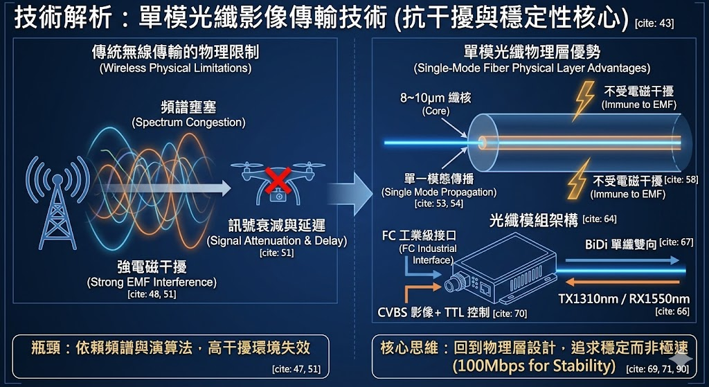 單模光纖影像傳輸技術解析：如何提升無人機抗干擾能力與系統穩定性